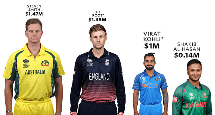 height-salery-cricketer