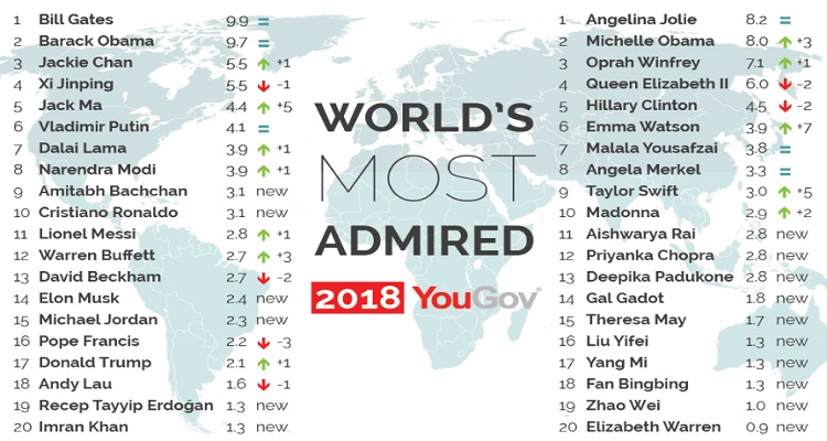 World most Amired