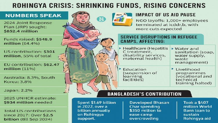 যুক্তরাষ্ট্রের সহায়তা স্থগিত, রোহিঙ্গাদের সহায়তা হুমকির মুখে