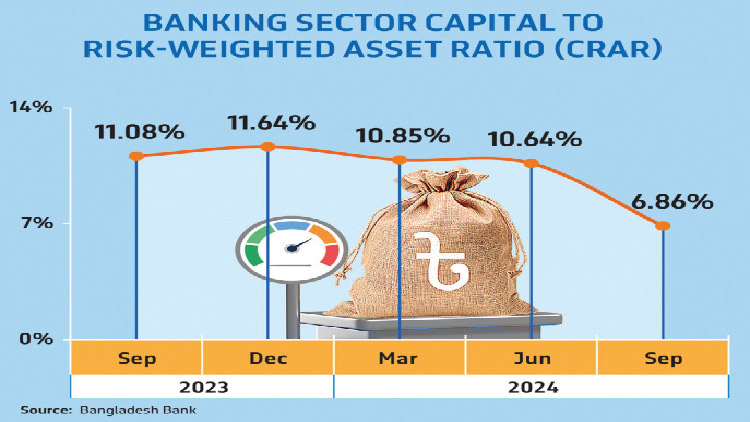 মূলধন ১৫ বছরের মধ্যে সর্বনিম্ন, শর্ত পূরণে ব্যর্থ ১৬ ব্যাংক