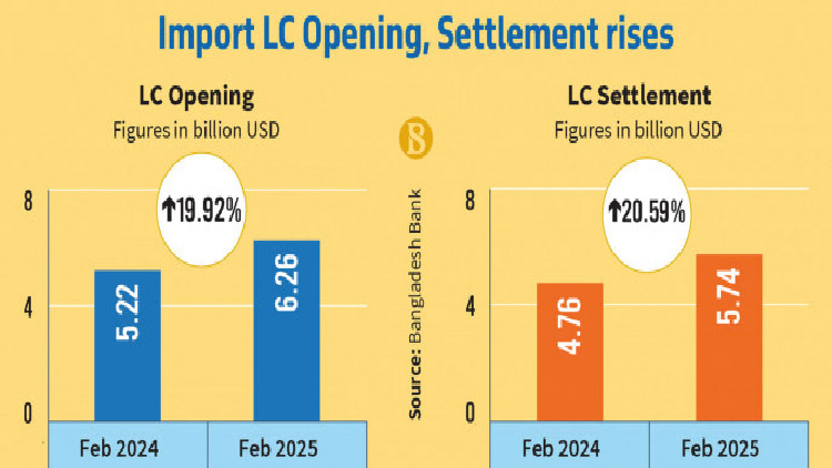 ফেব্রুয়ারিতে আমদানি এলসি খোলা ও নিষ্পত্তি বেড়েছে ২০%