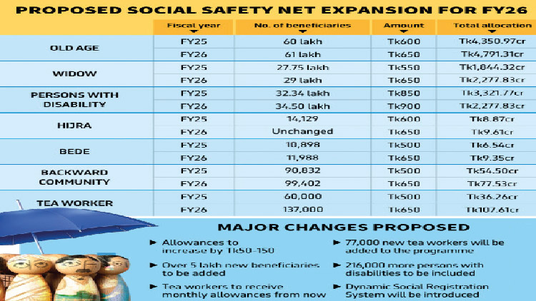 ২০২৫-২৬ অর্থবছরে সামাজিক নিরাপত্তা বেষ্টনীর ভাতাও বাড়ছে