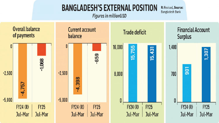 রেমিট্যান্সে ভর করে জুলাই-মার্চ সময়ে চলতি হিসাবের ঘাটতি কমেছে ৮৫%