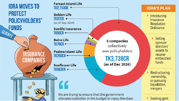 ৬ বিমা কোম্পানির আত্মসাৎ ৩,৭৩৬ কোটি টাকা