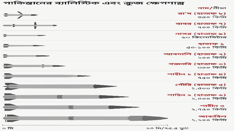 Pakistan's missile list